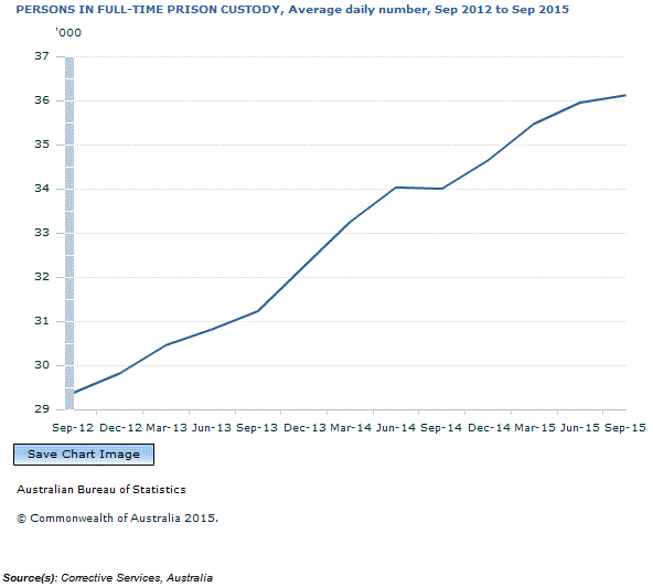 Graph Image for PERSONS IN FULL-TIME PRISON CUSTODY, Average daily number, Sep 2012 to Sep 2015